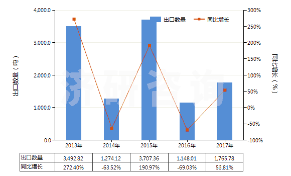 2013-2017年中國(guó)其他乙酸(HS29152190)出口量及增速統(tǒng)計(jì)